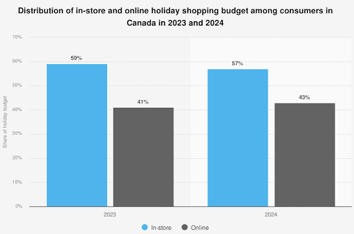 Répartition des dépenses du magasinage des Fêtes en magasin et en ligne (Canada - 2023 et 2024)
